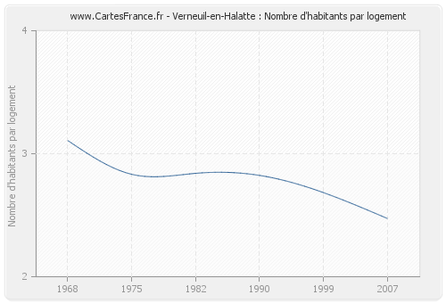 Verneuil-en-Halatte : Nombre d'habitants par logement