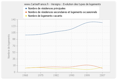 Versigny : Evolution des types de logements