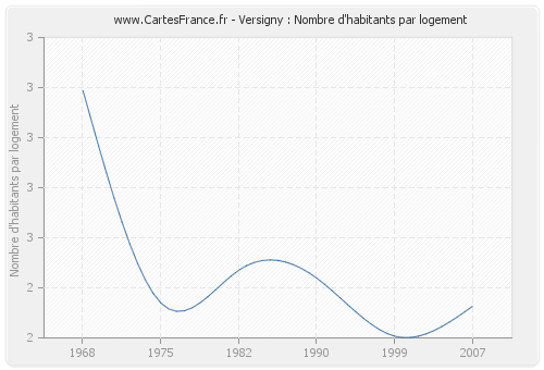 Versigny : Nombre d'habitants par logement