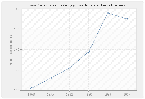 Versigny : Evolution du nombre de logements