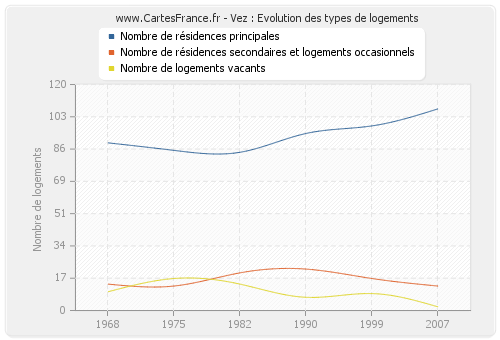 Vez : Evolution des types de logements