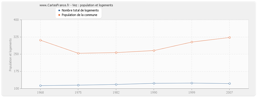 Vez : population et logements