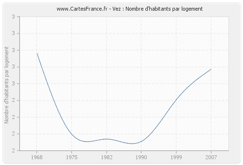 Vez : Nombre d'habitants par logement