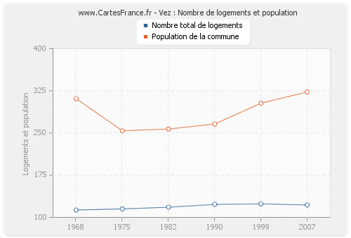 Vez : Nombre de logements et population