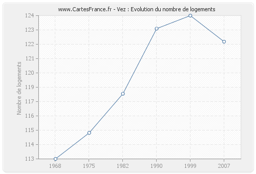 Vez : Evolution du nombre de logements