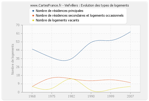 Viefvillers : Evolution des types de logements