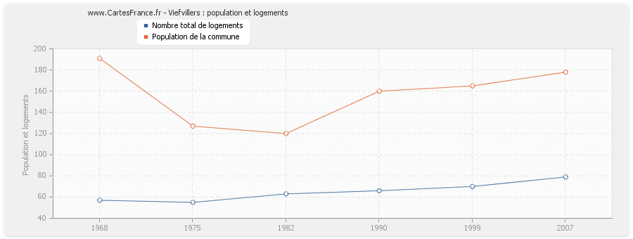 Viefvillers : population et logements