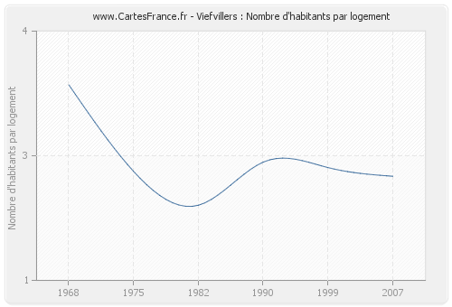 Viefvillers : Nombre d'habitants par logement