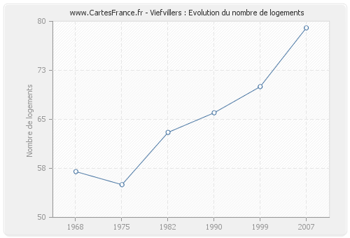 Viefvillers : Evolution du nombre de logements