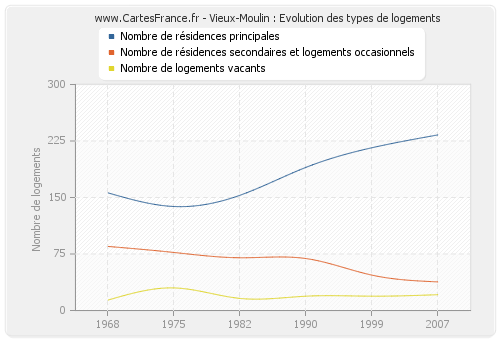 Vieux-Moulin : Evolution des types de logements