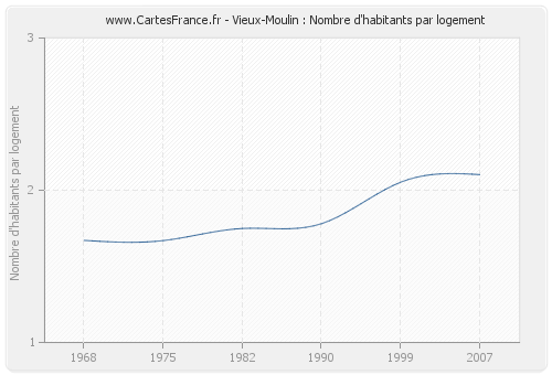 Vieux-Moulin : Nombre d'habitants par logement