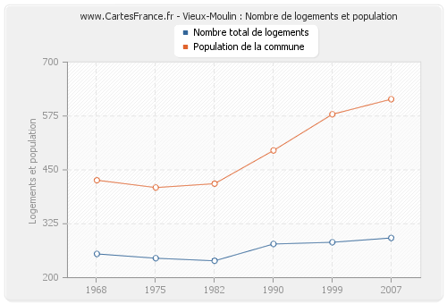 Vieux-Moulin : Nombre de logements et population