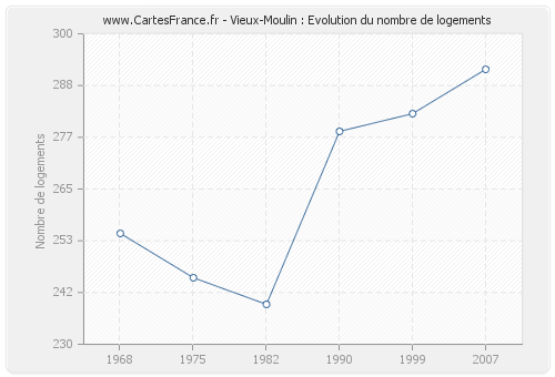 Vieux-Moulin : Evolution du nombre de logements