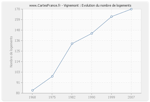 Vignemont : Evolution du nombre de logements
