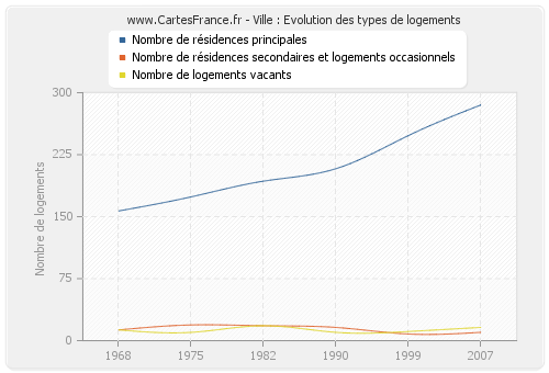 Ville : Evolution des types de logements