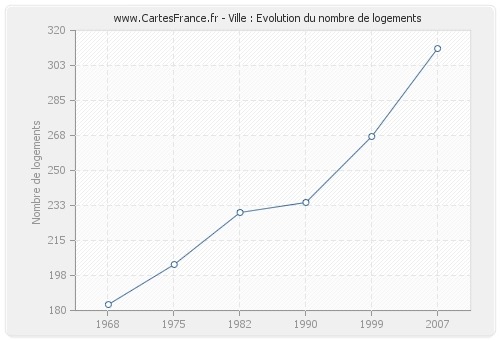 Ville : Evolution du nombre de logements