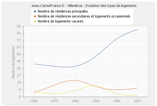 Villembray : Evolution des types de logements