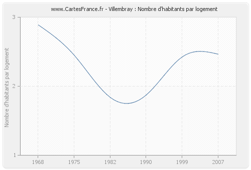 Villembray : Nombre d'habitants par logement