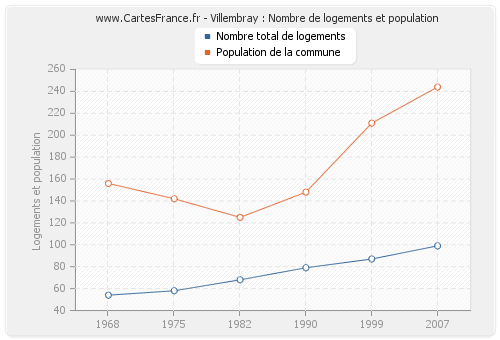 Villembray : Nombre de logements et population