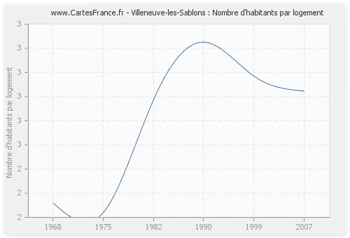 Villeneuve-les-Sablons : Nombre d'habitants par logement