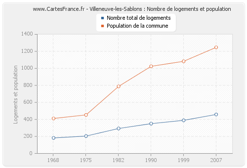 Villeneuve-les-Sablons : Nombre de logements et population