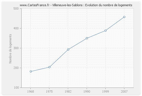 Villeneuve-les-Sablons : Evolution du nombre de logements