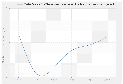 Villeneuve-sur-Verberie : Nombre d'habitants par logement