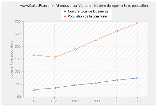 Villeneuve-sur-Verberie : Nombre de logements et population
