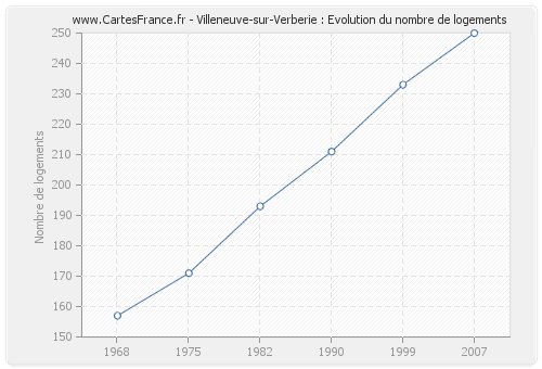 Villeneuve-sur-Verberie : Evolution du nombre de logements