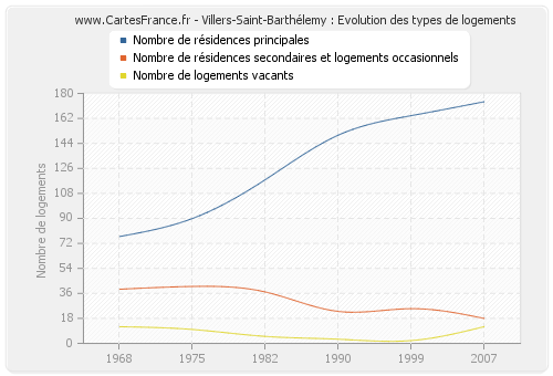 Villers-Saint-Barthélemy : Evolution des types de logements