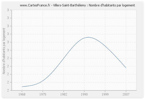 Villers-Saint-Barthélemy : Nombre d'habitants par logement