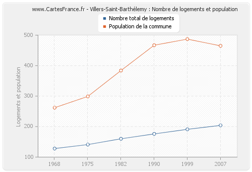 Villers-Saint-Barthélemy : Nombre de logements et population