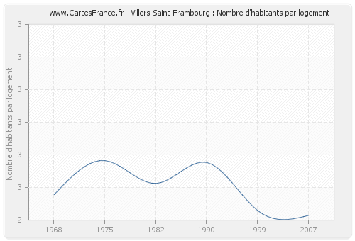 Villers-Saint-Frambourg : Nombre d'habitants par logement