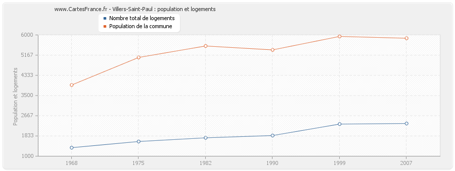 Villers-Saint-Paul : population et logements