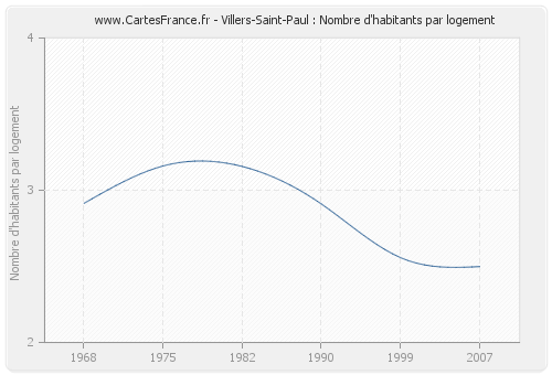 Villers-Saint-Paul : Nombre d'habitants par logement