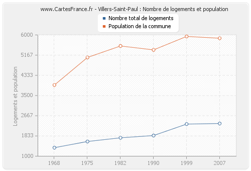 Villers-Saint-Paul : Nombre de logements et population