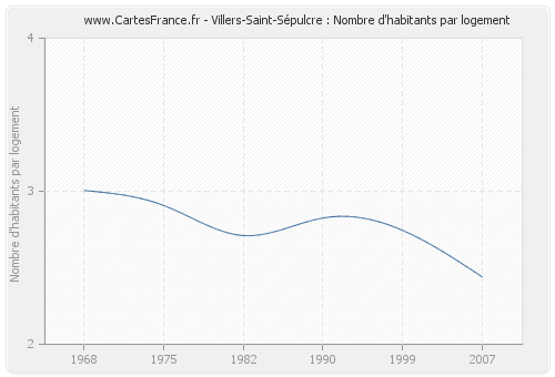 Villers-Saint-Sépulcre : Nombre d'habitants par logement