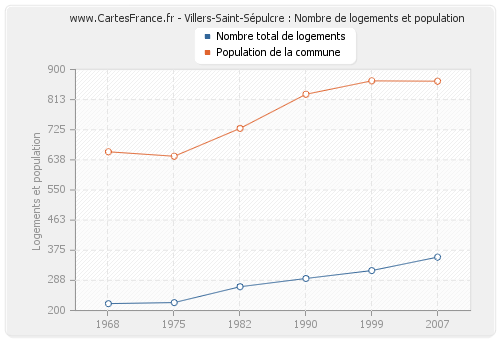Villers-Saint-Sépulcre : Nombre de logements et population
