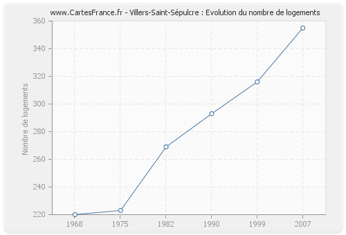 Villers-Saint-Sépulcre : Evolution du nombre de logements