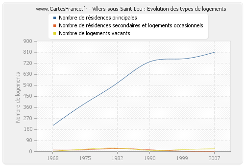 Villers-sous-Saint-Leu : Evolution des types de logements