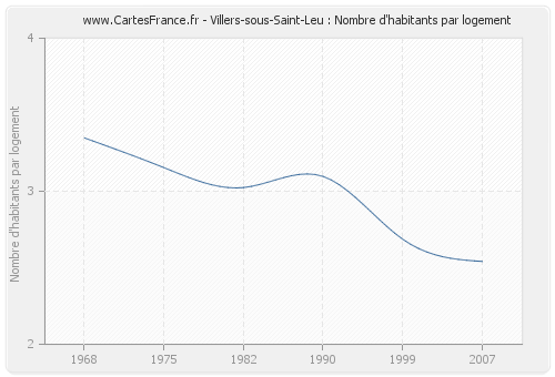 Villers-sous-Saint-Leu : Nombre d'habitants par logement