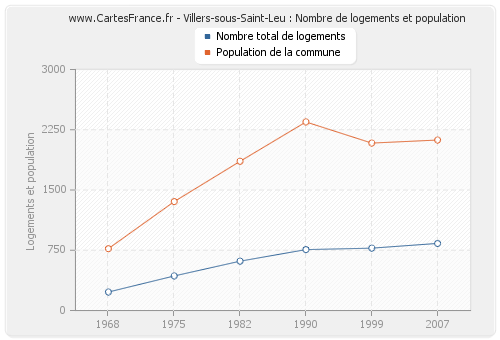 Villers-sous-Saint-Leu : Nombre de logements et population