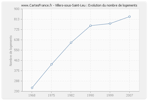 Villers-sous-Saint-Leu : Evolution du nombre de logements