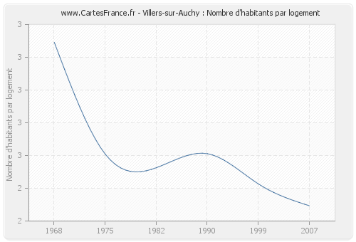 Villers-sur-Auchy : Nombre d'habitants par logement