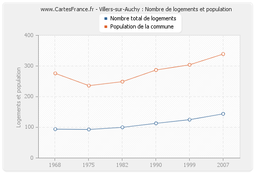 Villers-sur-Auchy : Nombre de logements et population
