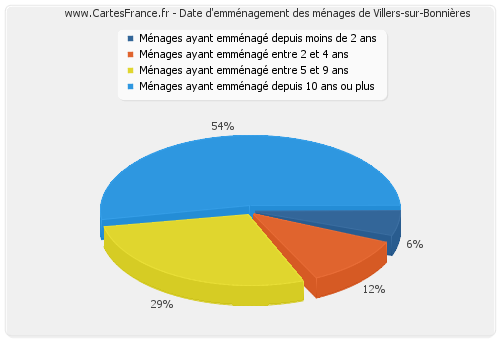 Date d'emménagement des ménages de Villers-sur-Bonnières