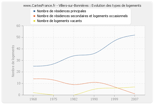 Villers-sur-Bonnières : Evolution des types de logements