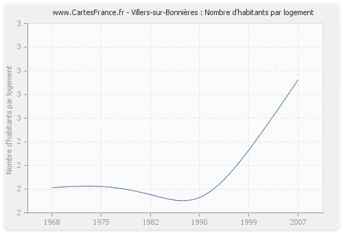 Villers-sur-Bonnières : Nombre d'habitants par logement