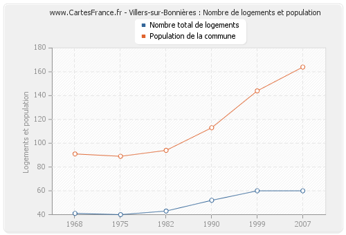 Villers-sur-Bonnières : Nombre de logements et population
