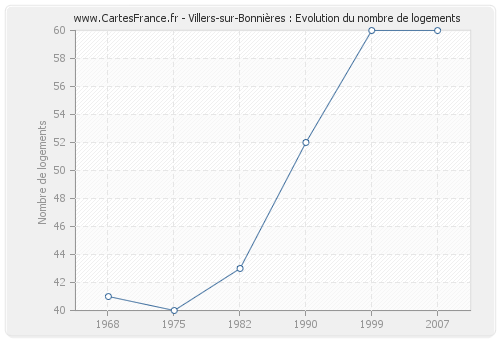 Villers-sur-Bonnières : Evolution du nombre de logements